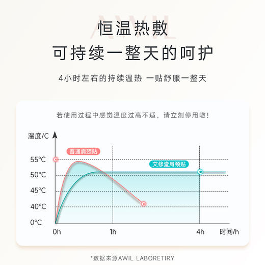 【赠艾草锤一个】肩颈艾灸贴 | 艾修堂 恒温热敷 祛湿散寒 随时随地给颈椎做SPA 商品图3