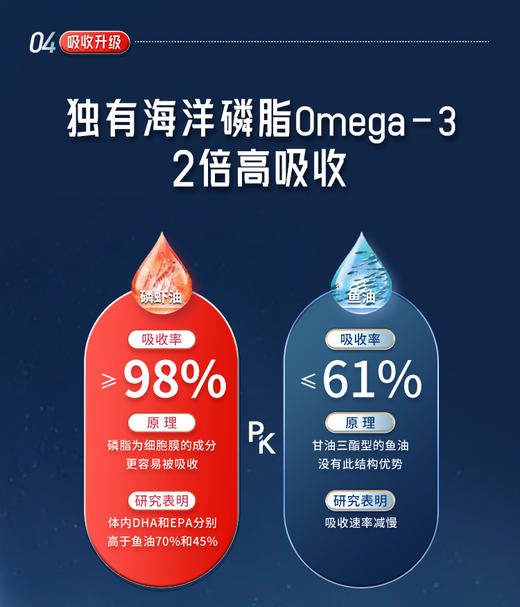【跨境】NYO3挪威进口纯南极阿蒙森磷虾油鱼油升级60粒 商品图3
