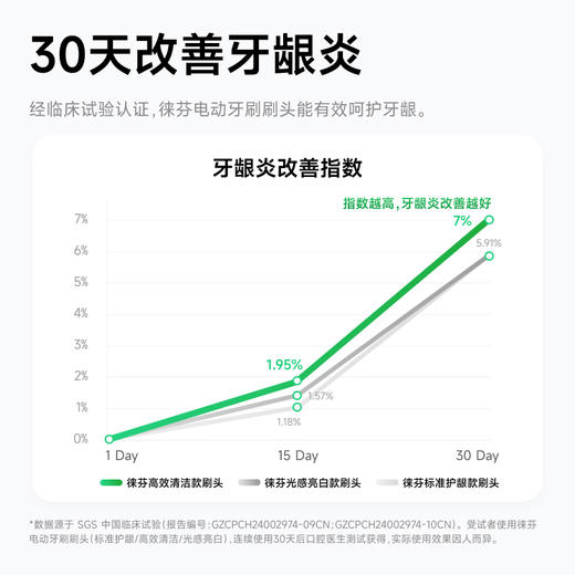 Laifen徕芬 ·新一代扫振电动牙刷 原装刷头【透明款】 商品图1
