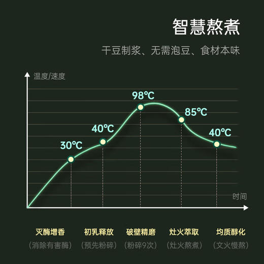 西屋（Westinghouse） 迷你小型豆浆机预约全自动1-2人家用破壁免滤破壁小型免滤破壁机 WFB-MN10E 商品图4