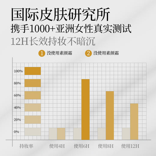【QioFoe-377五重VC素颜霜 】自然美颜，提亮遮瑕，水润保湿，不假白，持久不脱妆 商品图3