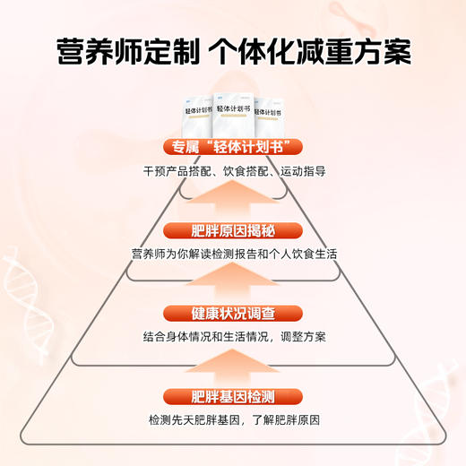 【健康方案】【精准体重管理 | 轻体计划】精准基因检测+精准干预方案+国家营养师1对1指导，适合你个人的全闭环精准安全可持续性的金字塔减重方案！ 商品图2