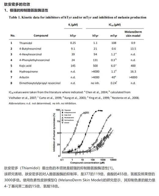 地表蕞强媄白剂介绍—肽安密多溶班油里添加2%比原料高了10倍 速度更佳快 商品图6