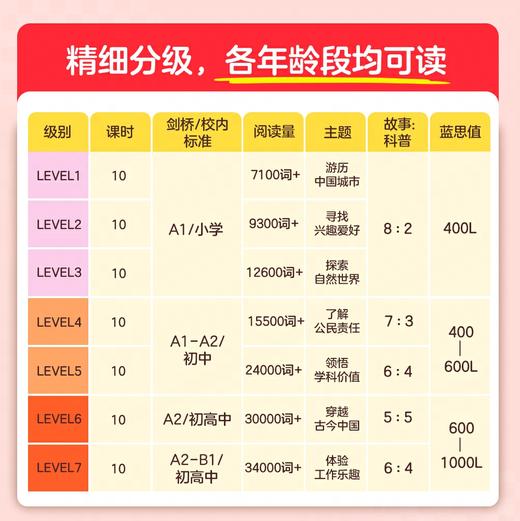 【智选好店专属】有道牛津英语话中国分级阅读 商品图2