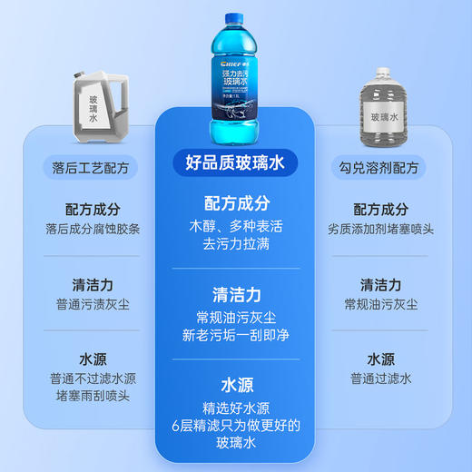车仆汽车玻璃水去油膜防冻镀膜雨刮水四季强力去污车用油膜去除剂 商品图2