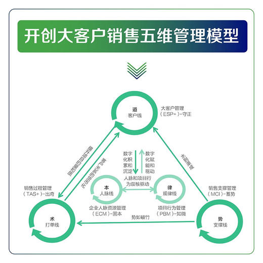 数字化时代大客户管理：CRM3.0销售转型创新之道 商品图2