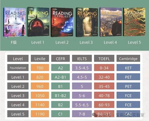 Reading Explorer 阅读探索者陪跑营【直播 F级-LEVEL 3】2025秋季-2026年春夏 商品图1