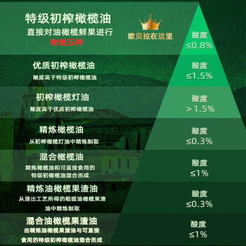 欧贝拉（Oleo Bella）西班牙原油进口食用油 特级初榨橄榄油 500ml 物理冷榨烘培 沙拉 /粮油调味 /食用油 /橄榄油 商品图3