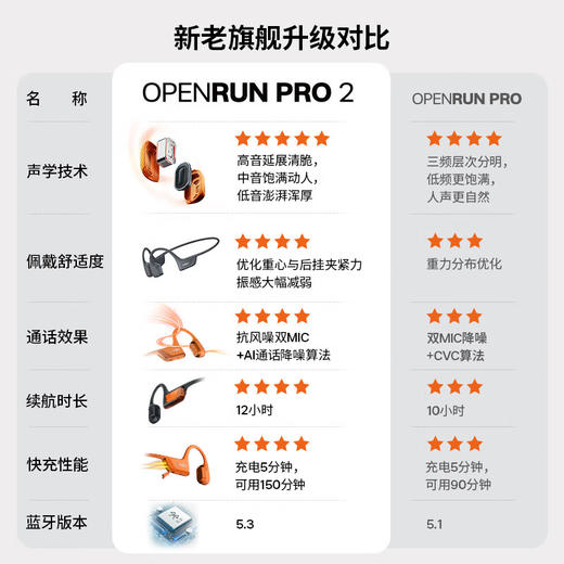韶音（SHOKZ）OpenRun Pro 2 S820骨传导蓝牙开放式运动无线耳机 商品图3