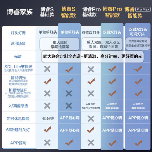 爆款🔥欧普小灯塔（OPPLE）博睿台灯清澈光全光谱护眼灯书桌立式学生儿童房阅读学习读写T型 商品图5
