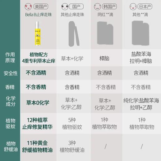 【保税仓】小蜜蜂Bella B宝宝多效舒缓修复凝珠蚊虫叮咬消包儿童专用止痒膏 商品图1