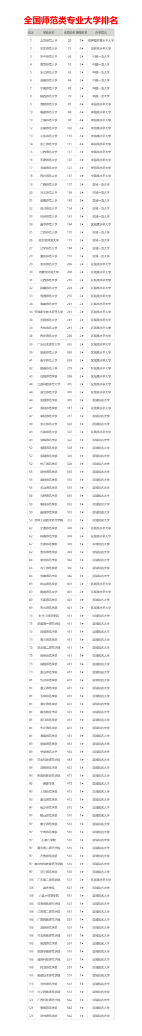 （19）全国师范类专业大学排名