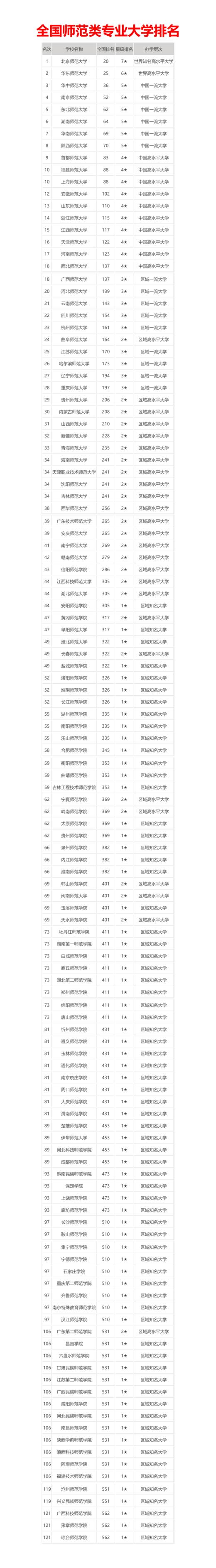 （19）全国师范类专业大学排名 商品图0