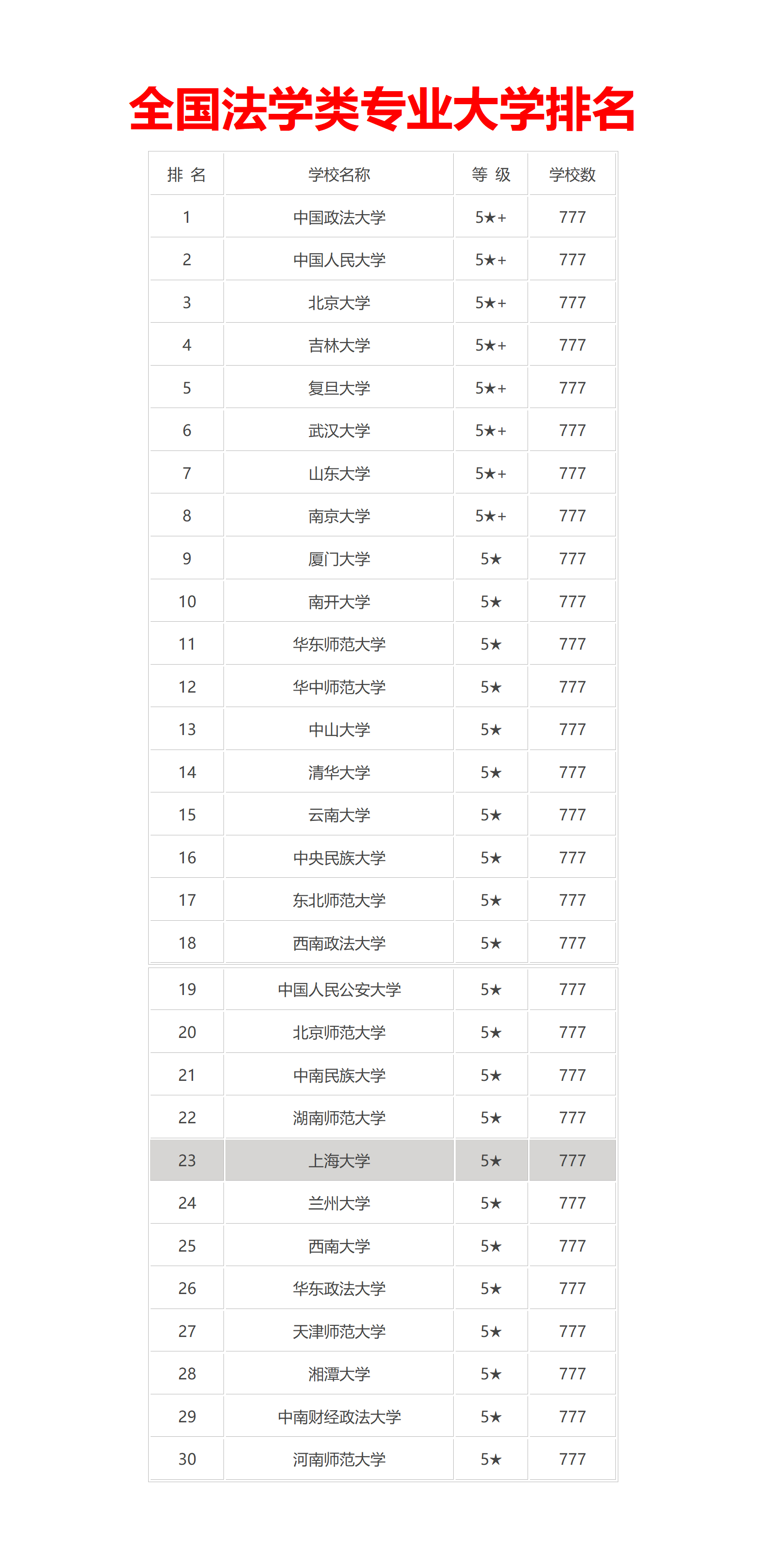 （21）全国法学类专业大学排名