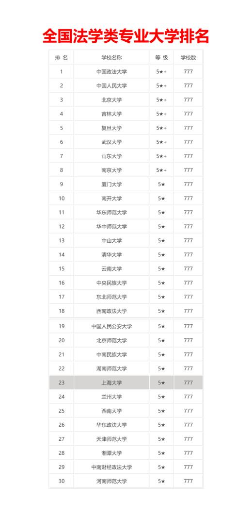 （21）全国法学类专业大学排名 商品图0