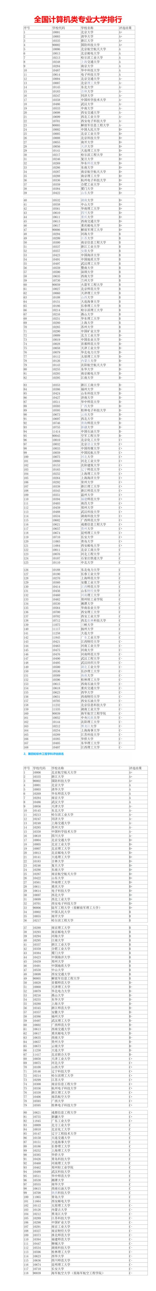 （20）全国计算机类专业大学排名 商品图0