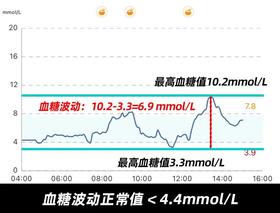 血糖忽高忽低会加速衰老！很多人都没有注意
