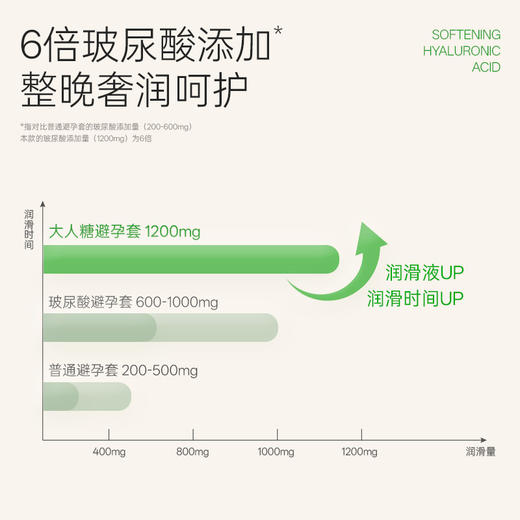 【1200毫克润滑 女性友好】大人糖003超薄玻尿酸避孕套安全套 14只 商品图3