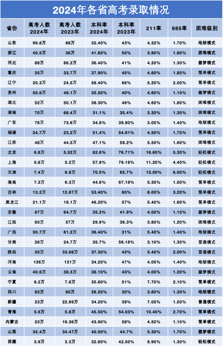 （13）2024年各省高考录取情况