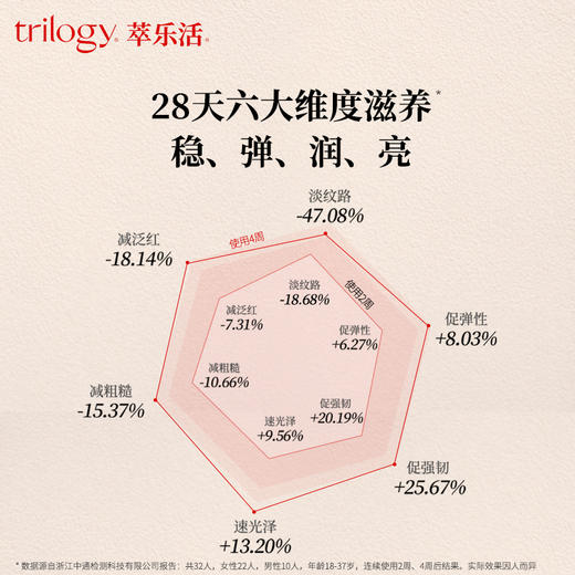trilogy萃乐活密集多效修护抗油养面膜 (6PCS)*2_PX 商品图1