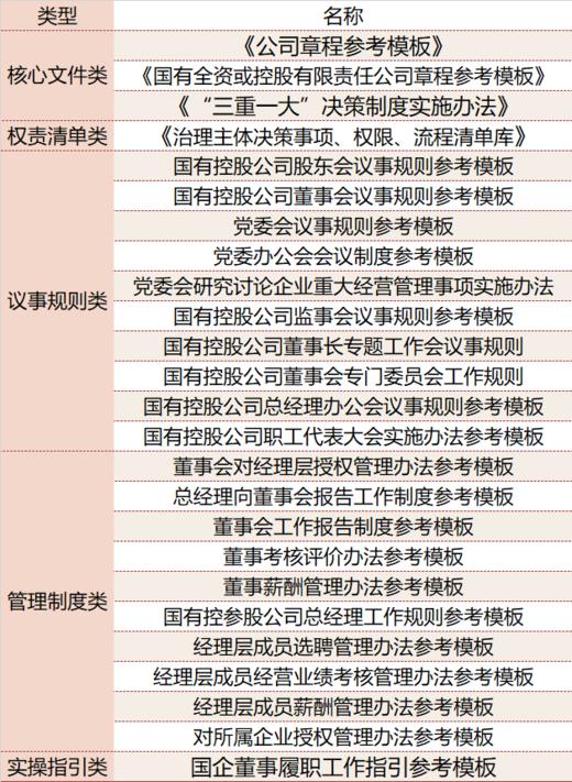 深度研究《中国特色现代公司治理实操模板》 商品图1