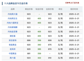 金价一路飙升，但为什么我劝你先别买纯黄金首饰？ 