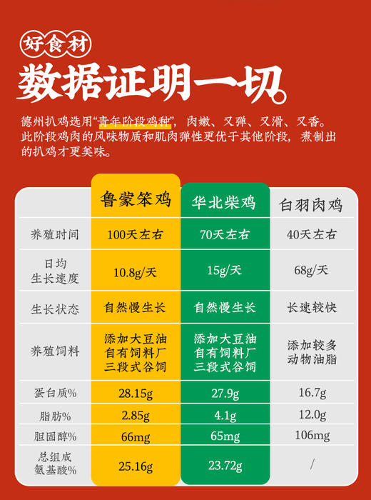 【自食优选】德州扒鸡传承1956华北柴鸡600g/只- 山东特产 保质期90天 商品图2
