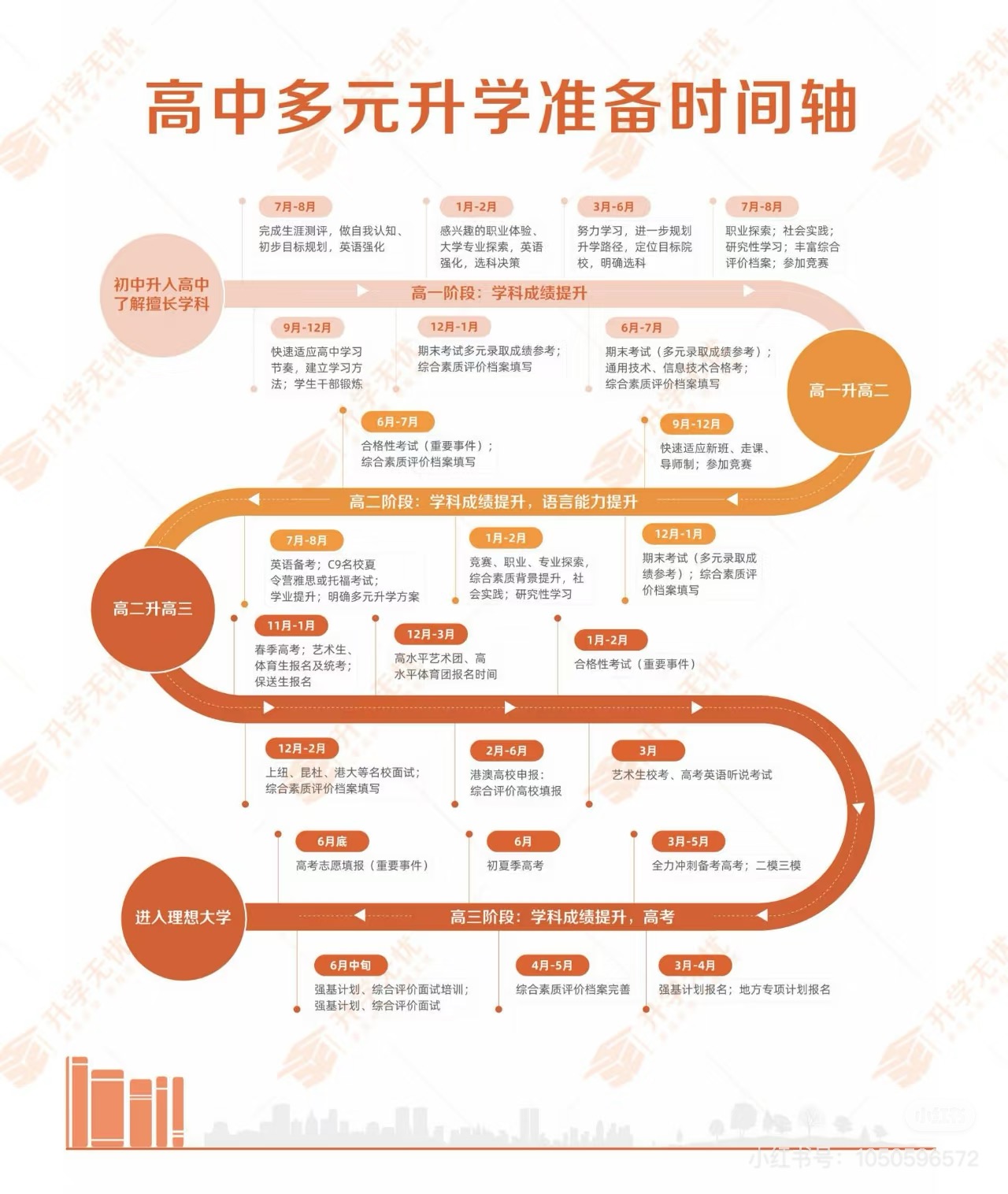 （15）多元升学时间轴