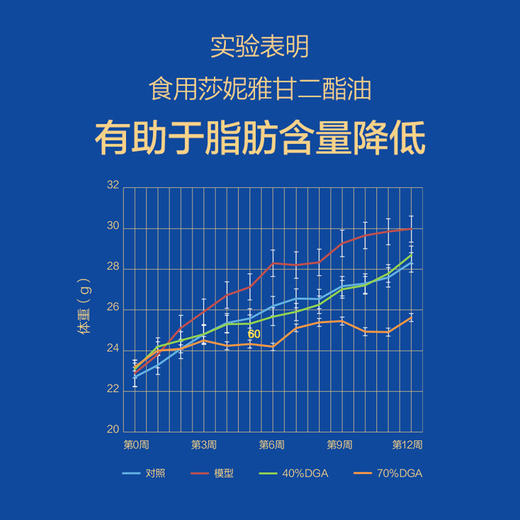 【整箱装】莎妮雅甘油二酯油250ml*12瓶  健康轻负担 食用油新选择 商品图2