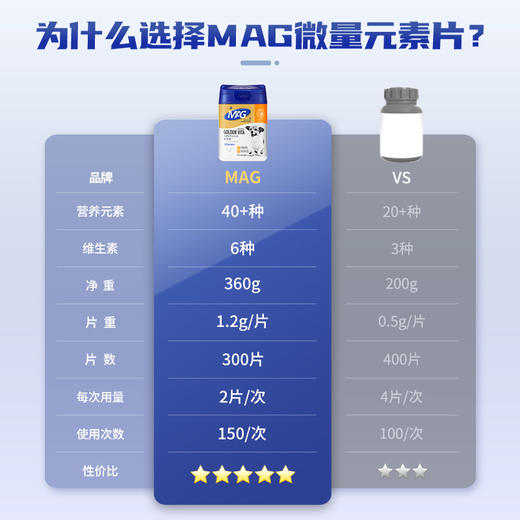 【MAG金维他犬用300片】 复合维生素微量元素片改善异食癖养护皮毛 商品图1