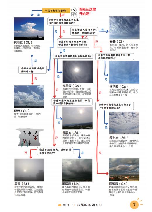 《超有趣的云科学》（全5册） 商品图6