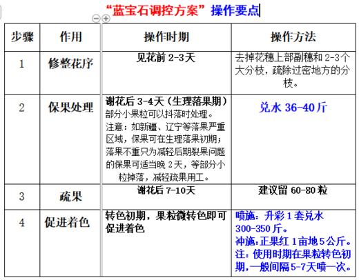郑果所巨玫瑰、黑皇、妮娜皇后、玫瑰香、浪漫红颜、赛果美、红提大宝、等多种葡萄调控方案一套一亩地 商品图6