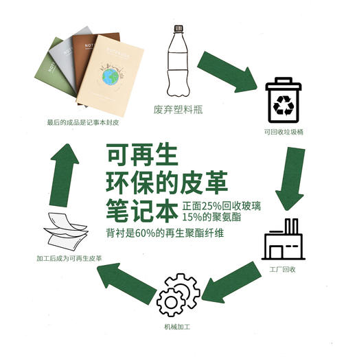 环保再生皮料PRET笔记本 GRS认证系列荔枝纹可印LOGO支持企业定制 商品图3