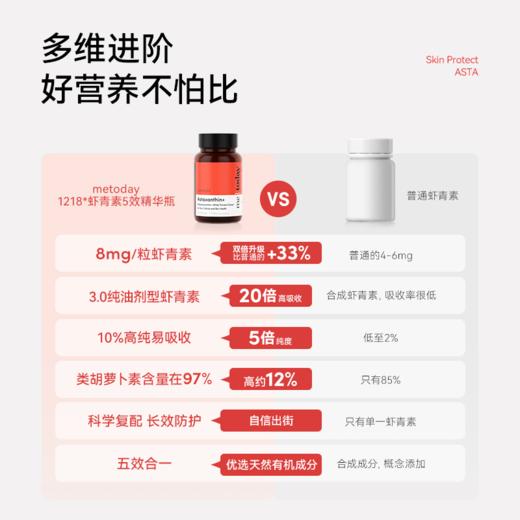 【3瓶尝鲜专属】metoday双专利8mg虾青素精华瓶维生素E天然雨生红球藻营养30粒 商品图4