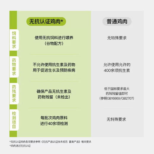 小黄象无抗鸡翅根270g 商品图2