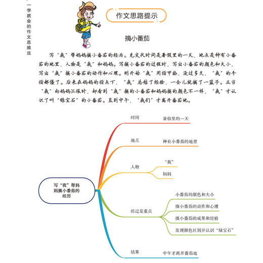 《一学就会的作文思维法》（全4册）：《作文素材积累法》《思维导图构思法》《扩展式写作法》《作文三步升格法》 商品图12