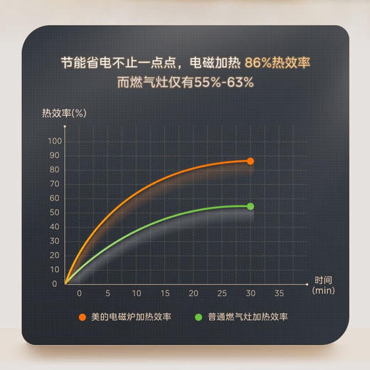 Midea/美的  电磁炉恒匀火2200W大火力持续加热9档一键爆炒22RB03 商品图3