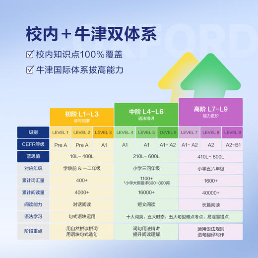 【适合小学1-6年级】牛津超能伙伴英文分级系列 线上线下同步精读精炼 一套搞定小学英语语法和阅读 商品图1