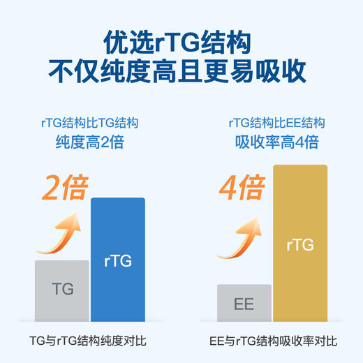 UGN 850高纯rTG鱼油软胶囊，rTG结构，金标，实测94%纯度，IFOS批次认证（120粒/瓶）减塑无瓶口外塑膜 商品图11