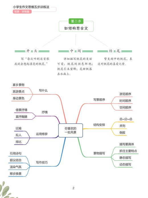 《小学生作文思维五步训练法》（全3册）： 《想象·应用篇》《写景·状物篇》《写人·记事篇》 商品图10