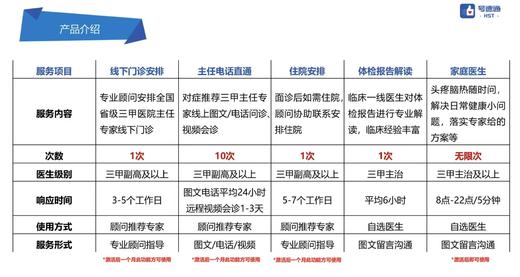 【号速通VIP】三甲专家通 健康尊享卡 专为您的健康服务 商品图3