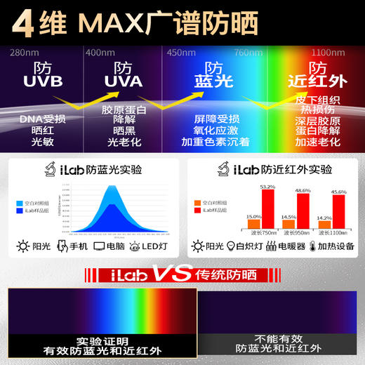 iLab艾莱博浓缩防晒小银喷(抗氧提亮)精华喷雾50+++80ml/120ml 商品图4