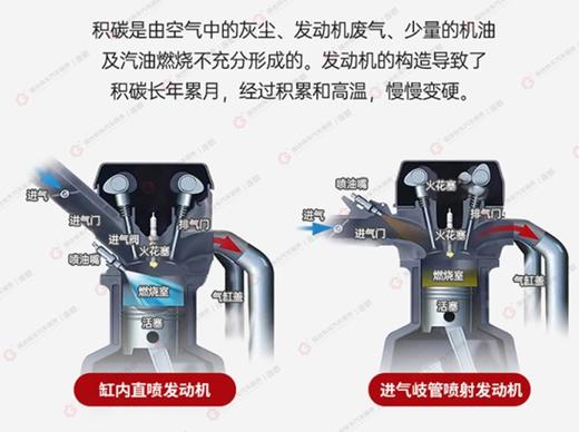 4缸发动机缸内积碳清洗 商品图1