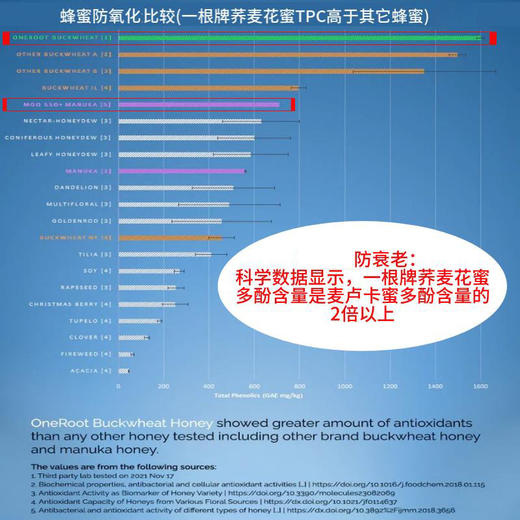 【含邮含税】加拿大Oneroot天然原生态荞麦花蜂蜜 500g/瓶 商品图2
