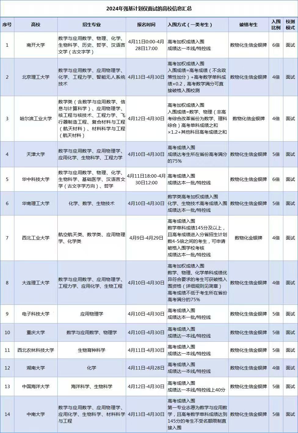 2024年强基计划仅面试的高校信息汇总