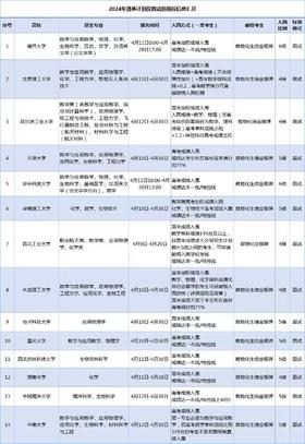 2024年强基计划仅面试的高校信息汇总