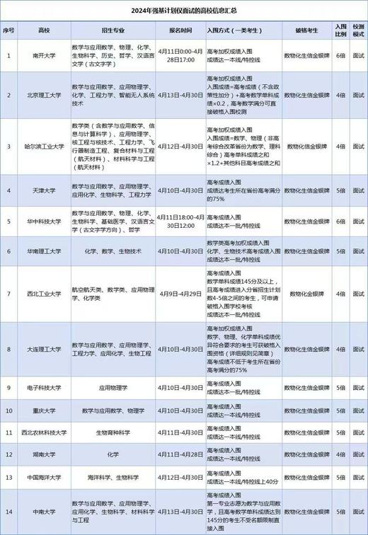 2024年强基计划仅面试的高校信息汇总 商品图0
