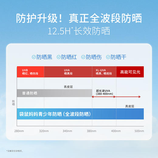 【青少年防晒乳】防晒控油清爽不闷痘 袋鼠妈妈清透水漾防晒乳50g 商品图5