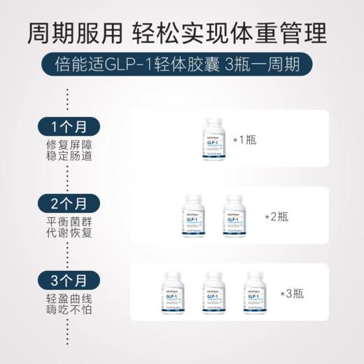 GLP-1轻体瘦子菌 1000亿复合益生菌AKK体重管理胶囊30粒  NS倍能适美国 商品图6
