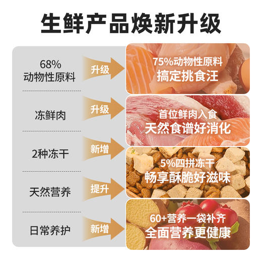 【升级款】伯纳天纯生鲜冻干狗粮鸭肉/牛肉/鸡肉/鱼肉多口味全价通用粮12kg 商品图4